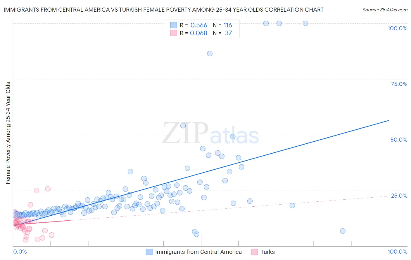 Immigrants from Central America vs Turkish Female Poverty Among 25-34 Year Olds