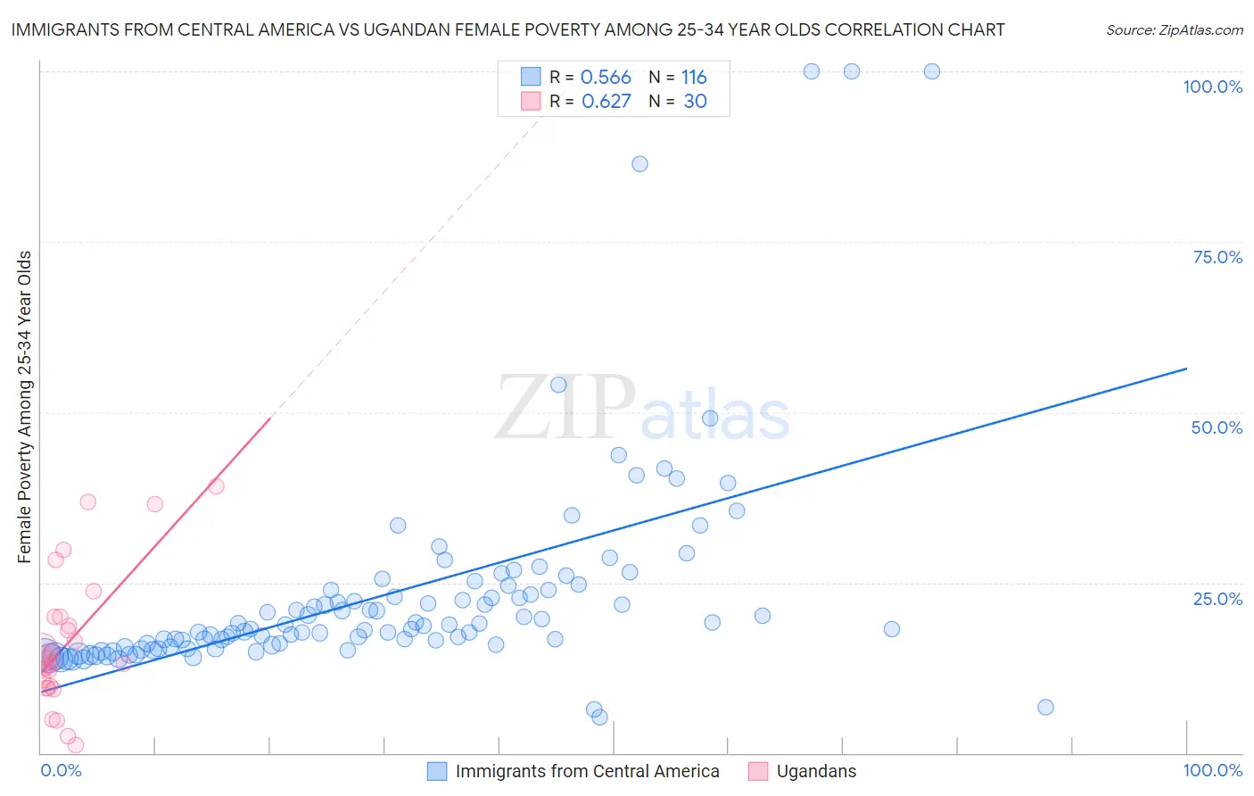 Immigrants from Central America vs Ugandan Female Poverty Among 25-34 Year Olds