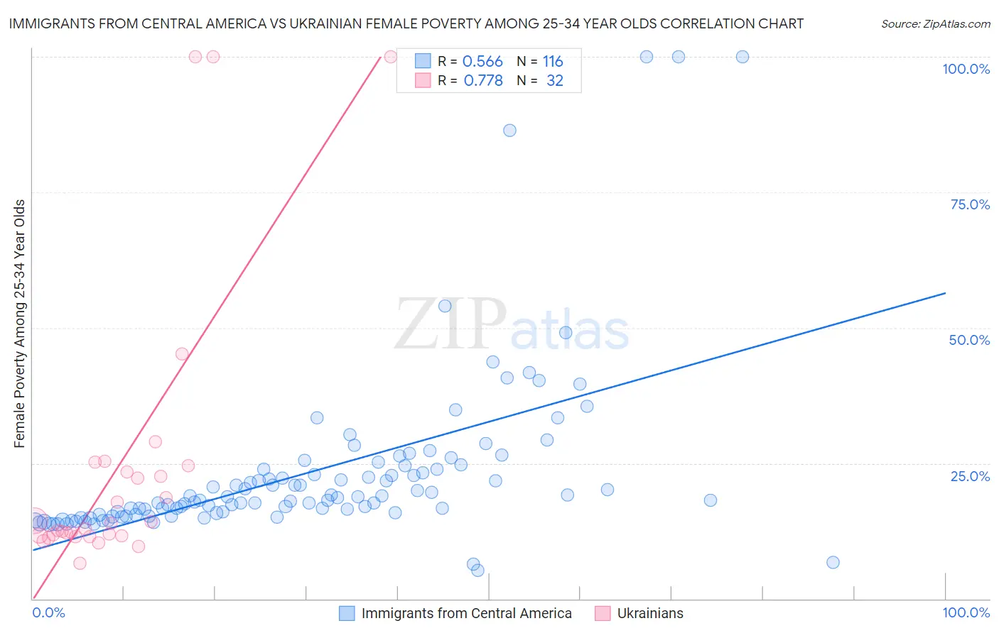 Immigrants from Central America vs Ukrainian Female Poverty Among 25-34 Year Olds