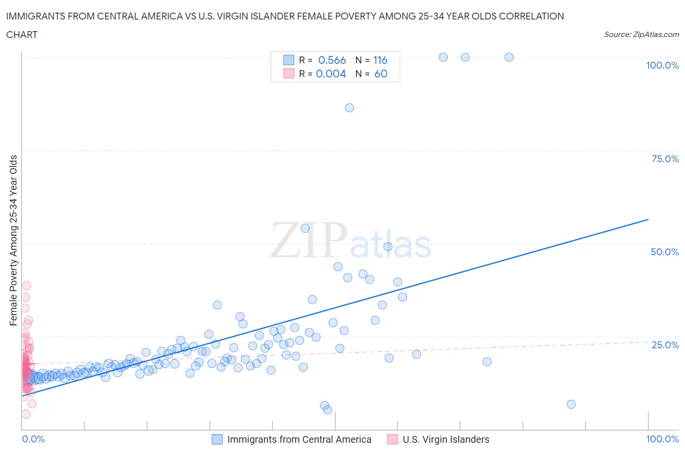 Immigrants from Central America vs U.S. Virgin Islander Female Poverty Among 25-34 Year Olds