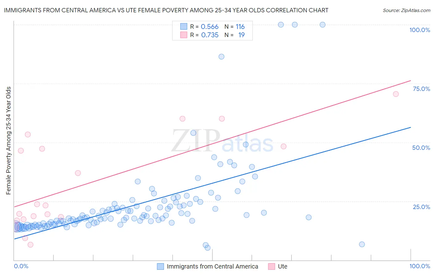 Immigrants from Central America vs Ute Female Poverty Among 25-34 Year Olds