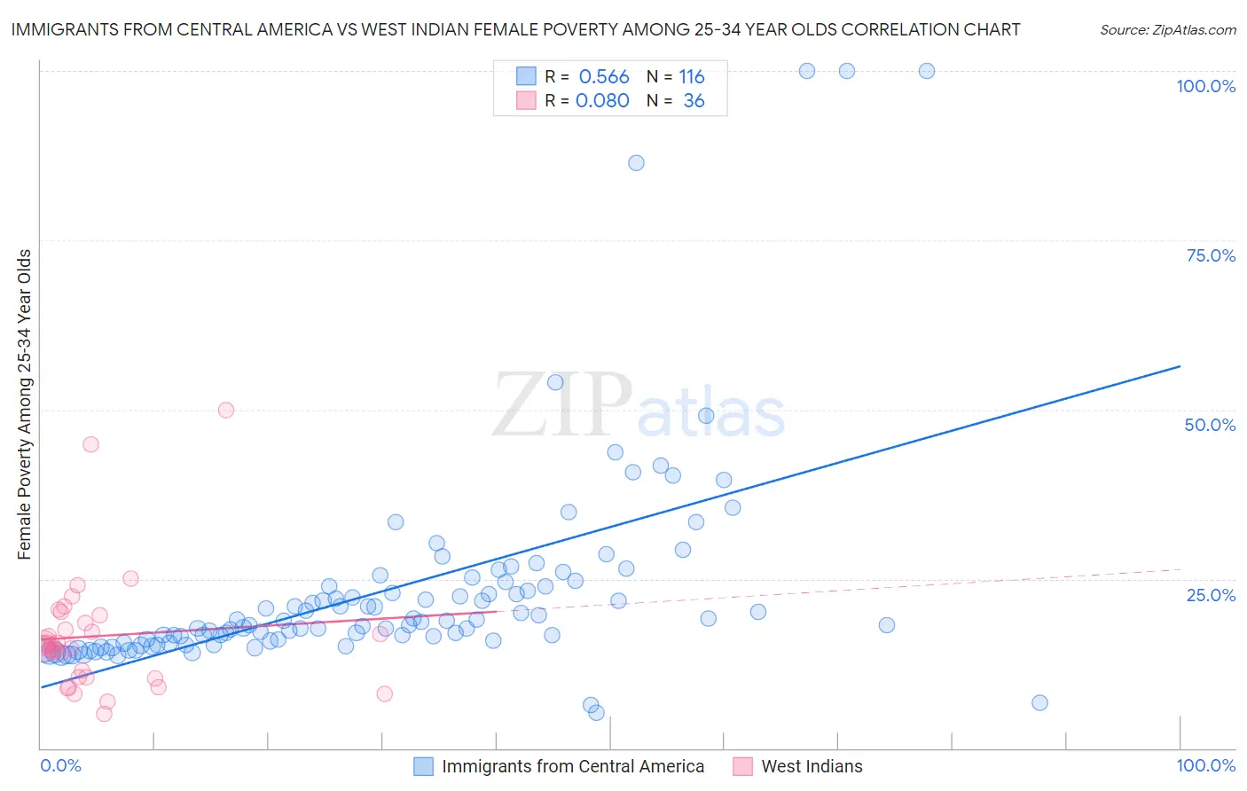 Immigrants from Central America vs West Indian Female Poverty Among 25-34 Year Olds