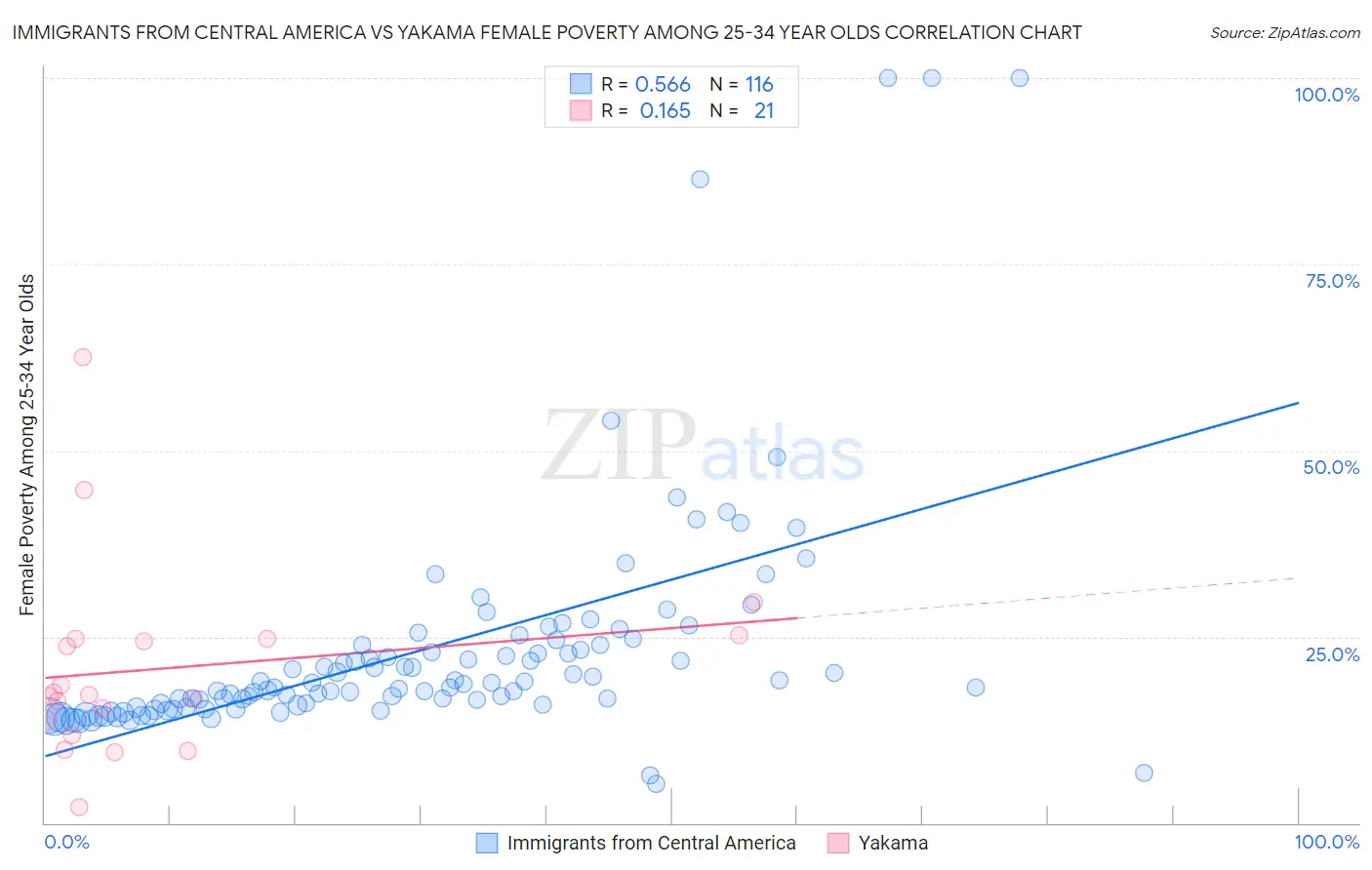 Immigrants from Central America vs Yakama Female Poverty Among 25-34 Year Olds