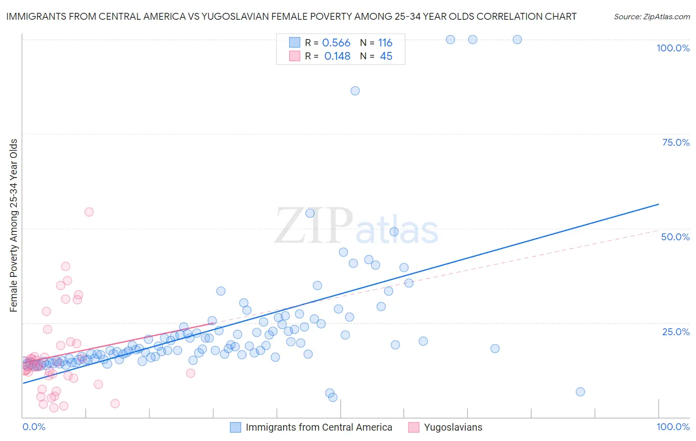 Immigrants from Central America vs Yugoslavian Female Poverty Among 25-34 Year Olds