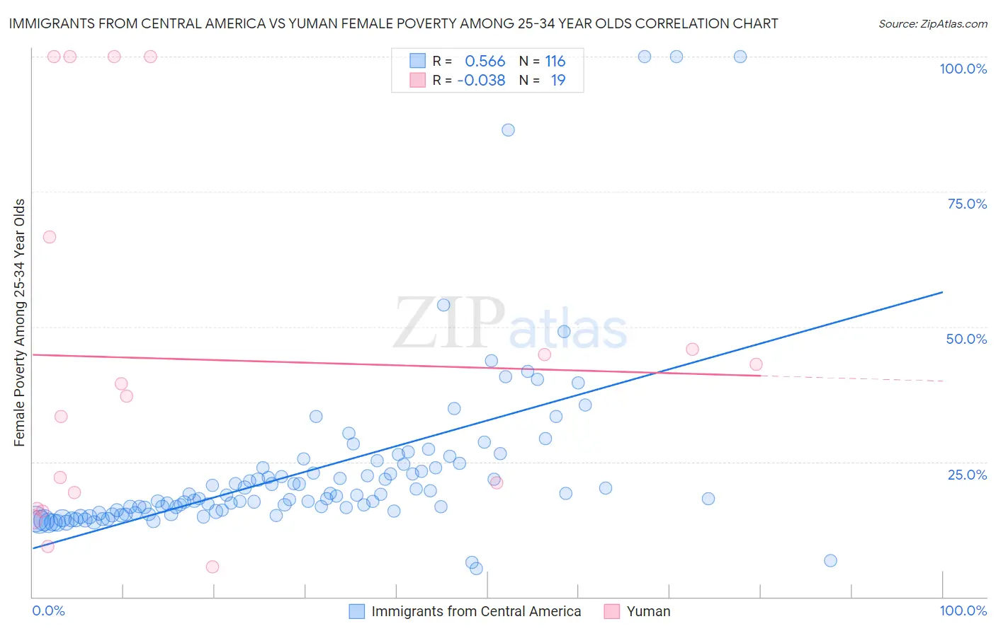 Immigrants from Central America vs Yuman Female Poverty Among 25-34 Year Olds