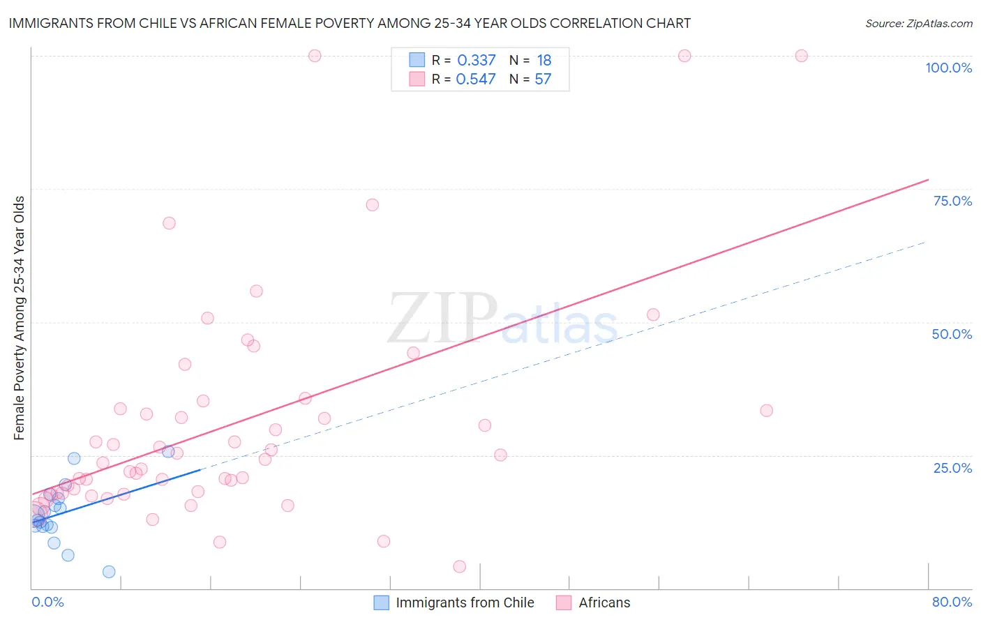 Immigrants from Chile vs African Female Poverty Among 25-34 Year Olds
