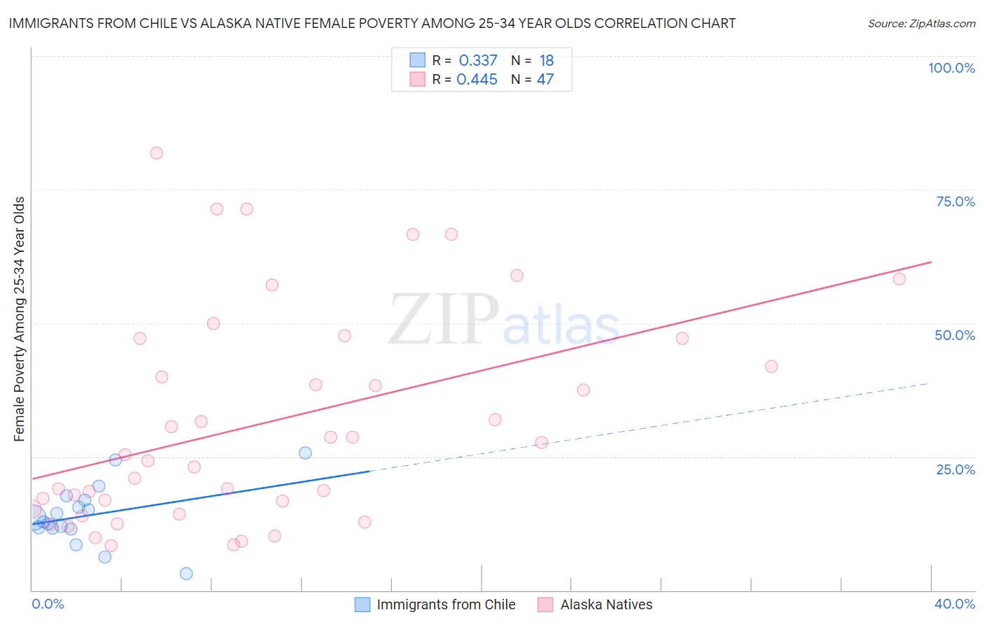 Immigrants from Chile vs Alaska Native Female Poverty Among 25-34 Year Olds