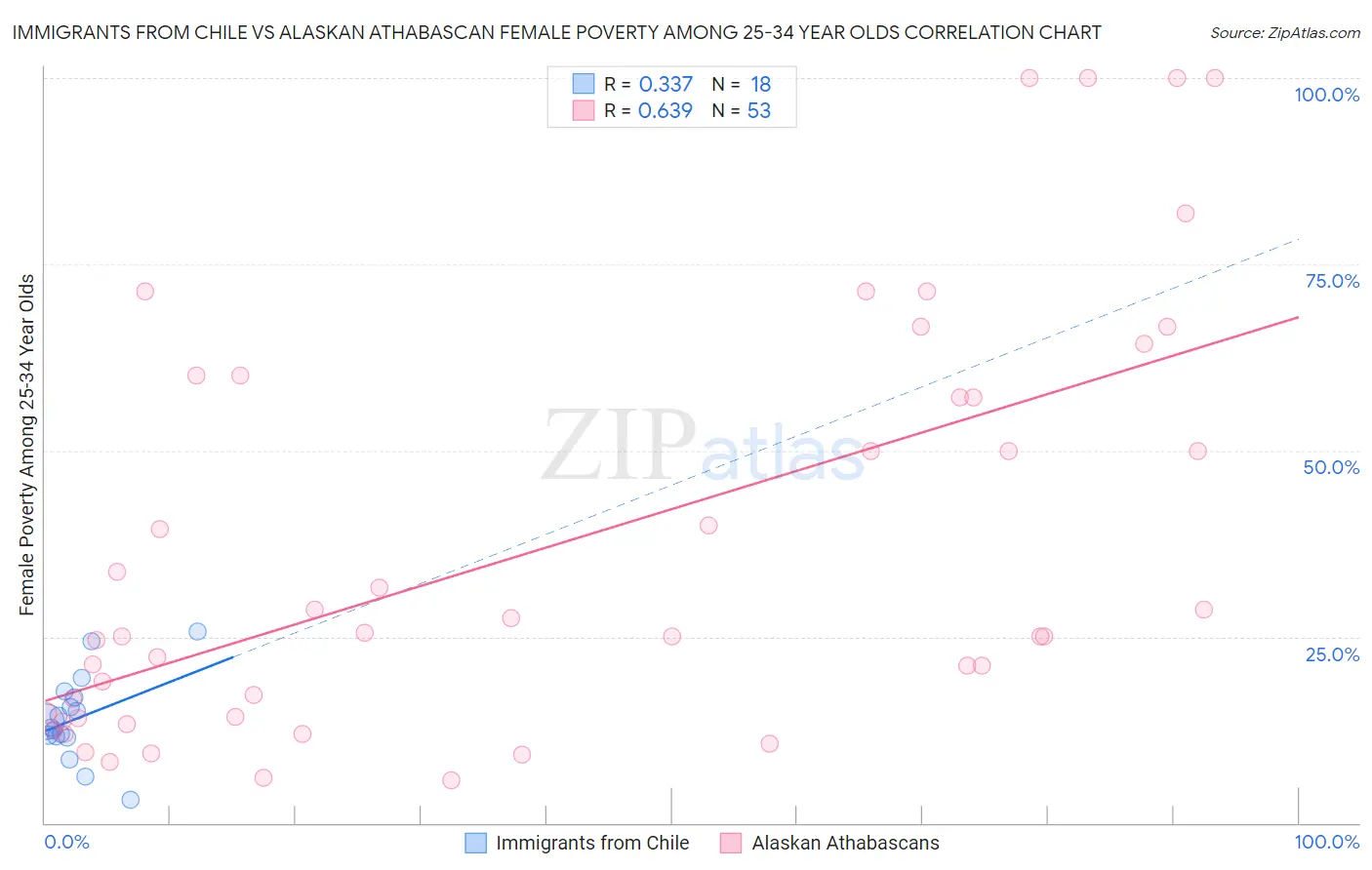 Immigrants from Chile vs Alaskan Athabascan Female Poverty Among 25-34 Year Olds