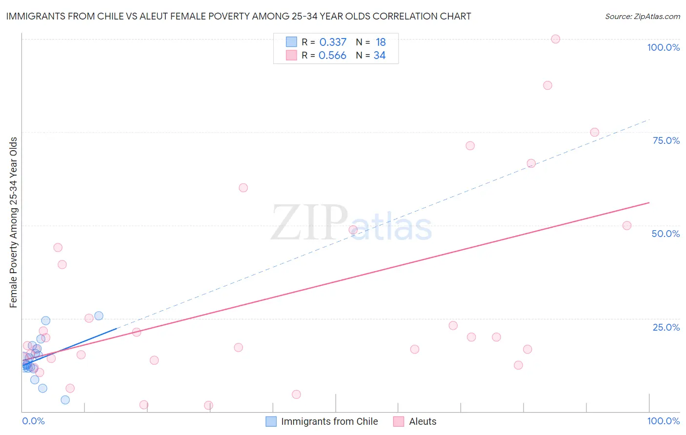 Immigrants from Chile vs Aleut Female Poverty Among 25-34 Year Olds