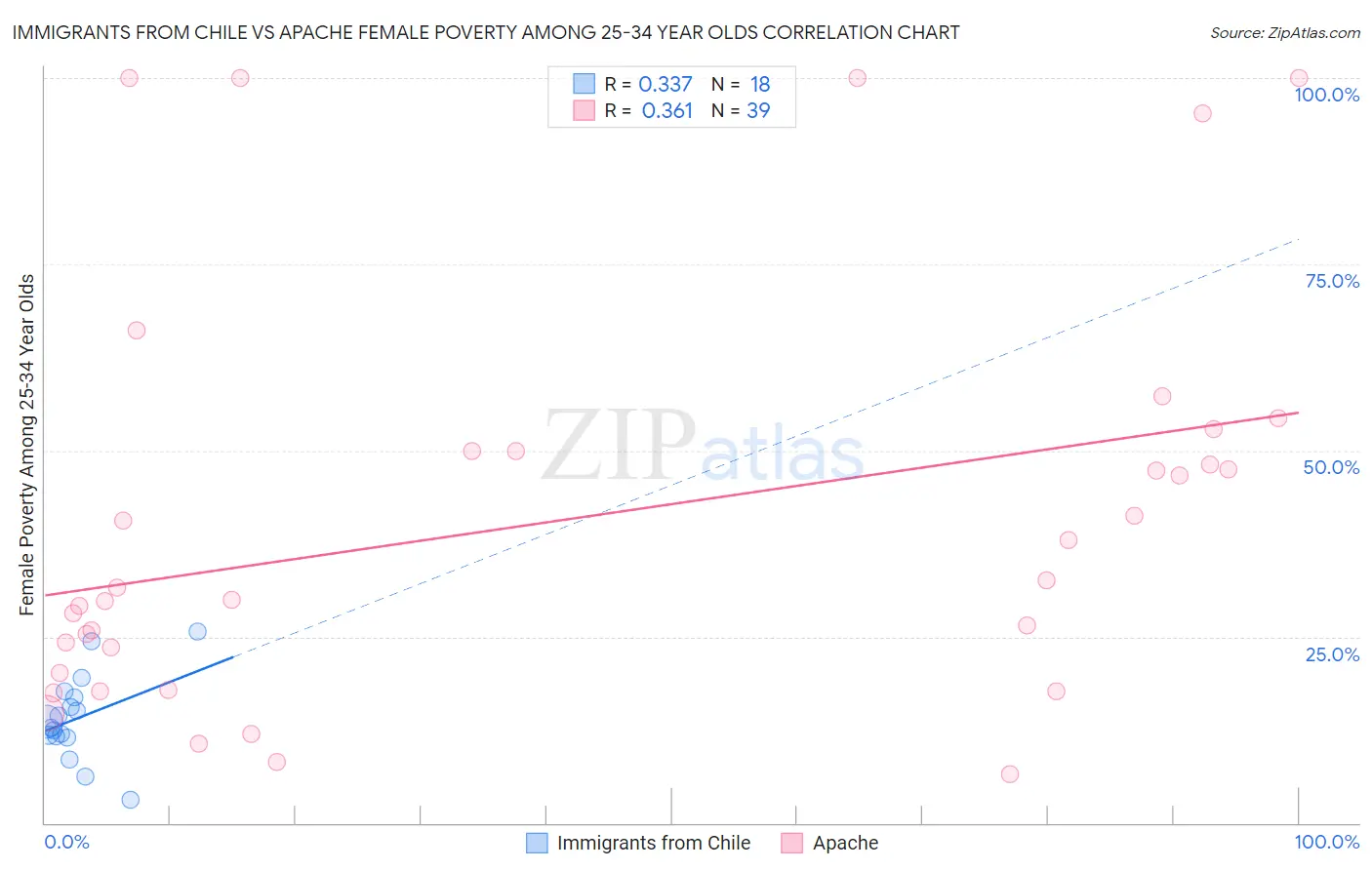 Immigrants from Chile vs Apache Female Poverty Among 25-34 Year Olds