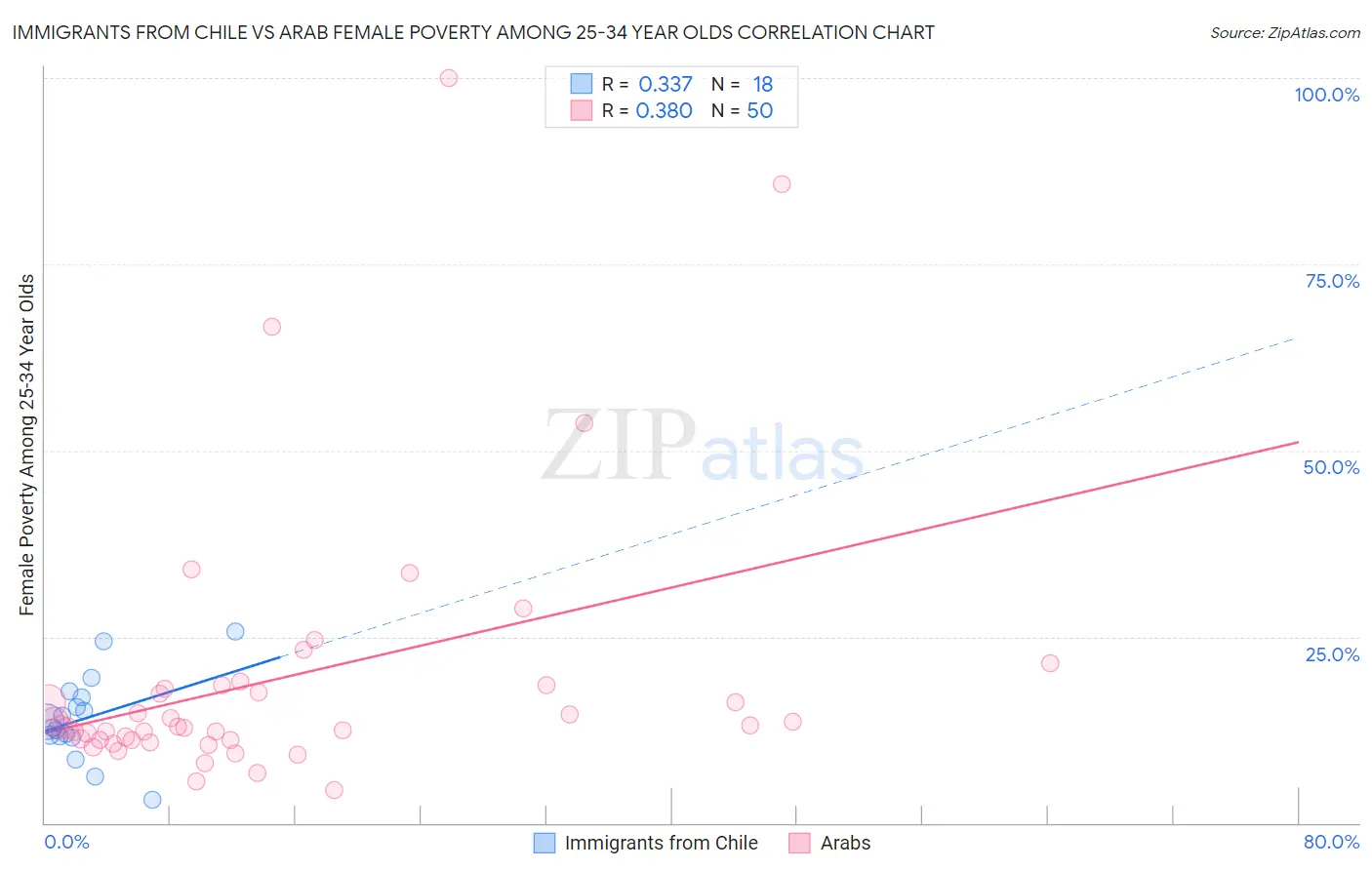 Immigrants from Chile vs Arab Female Poverty Among 25-34 Year Olds