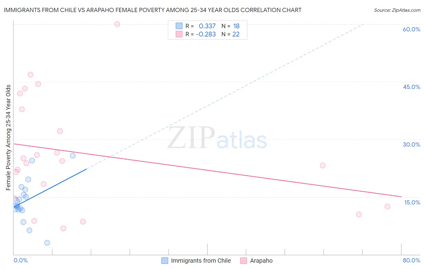 Immigrants from Chile vs Arapaho Female Poverty Among 25-34 Year Olds