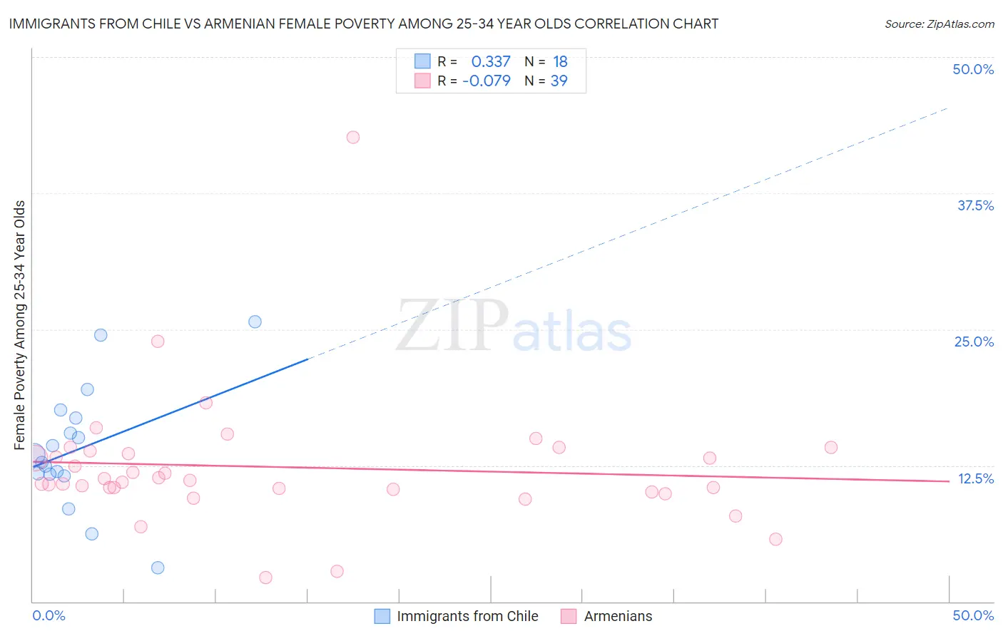 Immigrants from Chile vs Armenian Female Poverty Among 25-34 Year Olds