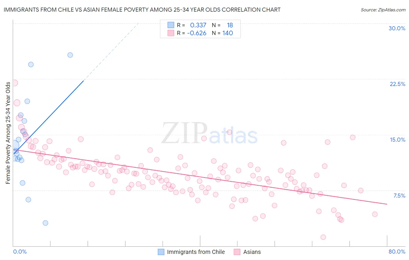 Immigrants from Chile vs Asian Female Poverty Among 25-34 Year Olds