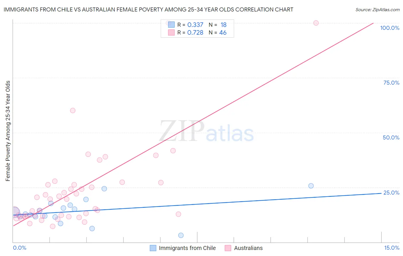 Immigrants from Chile vs Australian Female Poverty Among 25-34 Year Olds