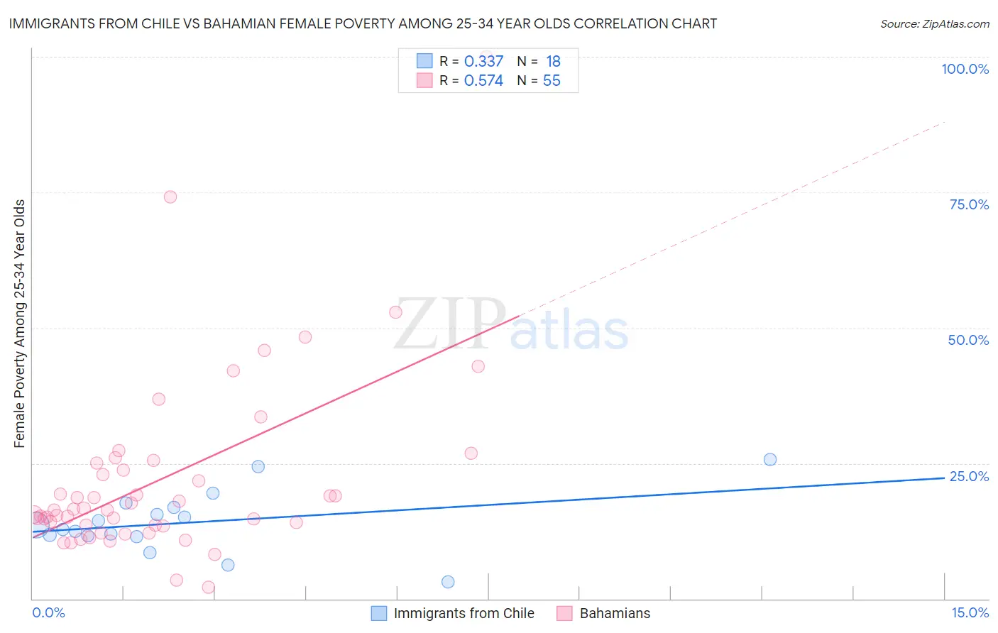 Immigrants from Chile vs Bahamian Female Poverty Among 25-34 Year Olds