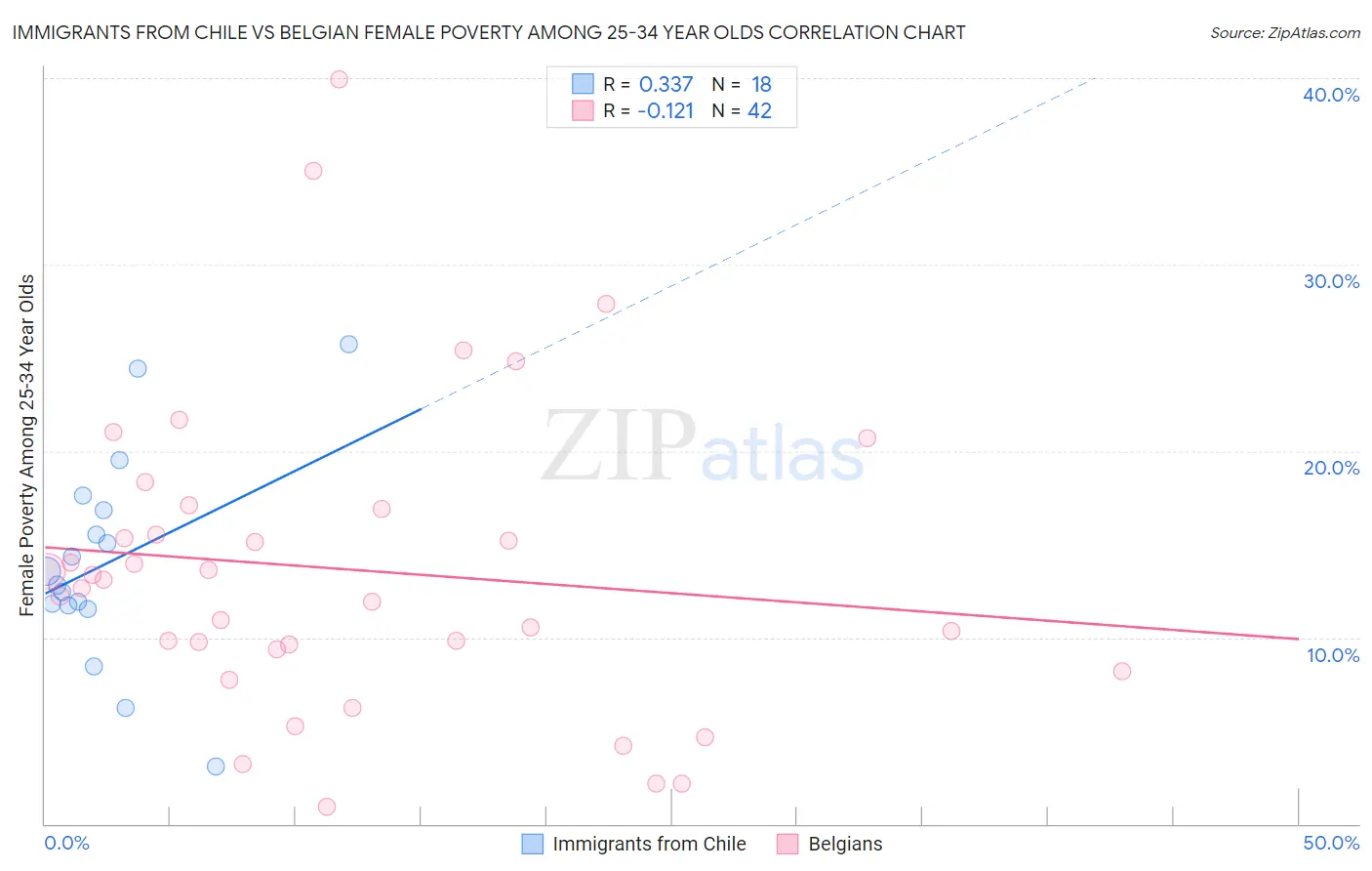 Immigrants from Chile vs Belgian Female Poverty Among 25-34 Year Olds