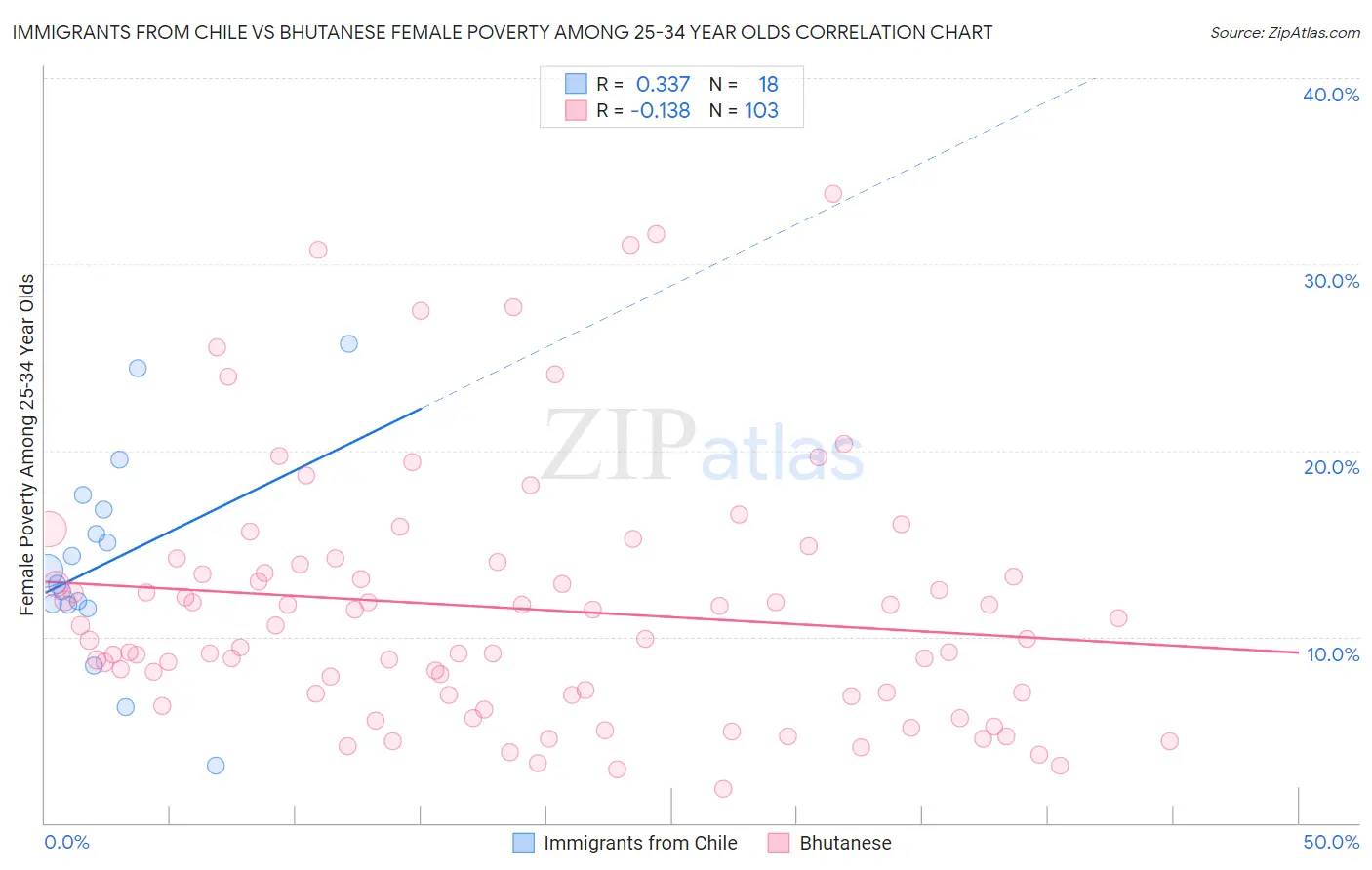 Immigrants from Chile vs Bhutanese Female Poverty Among 25-34 Year Olds