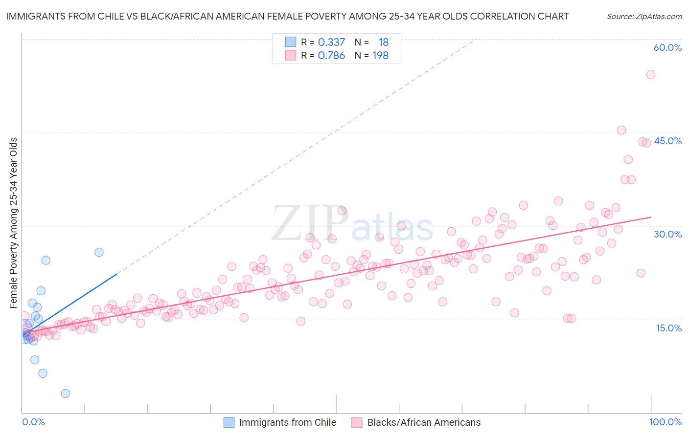 Immigrants from Chile vs Black/African American Female Poverty Among 25-34 Year Olds