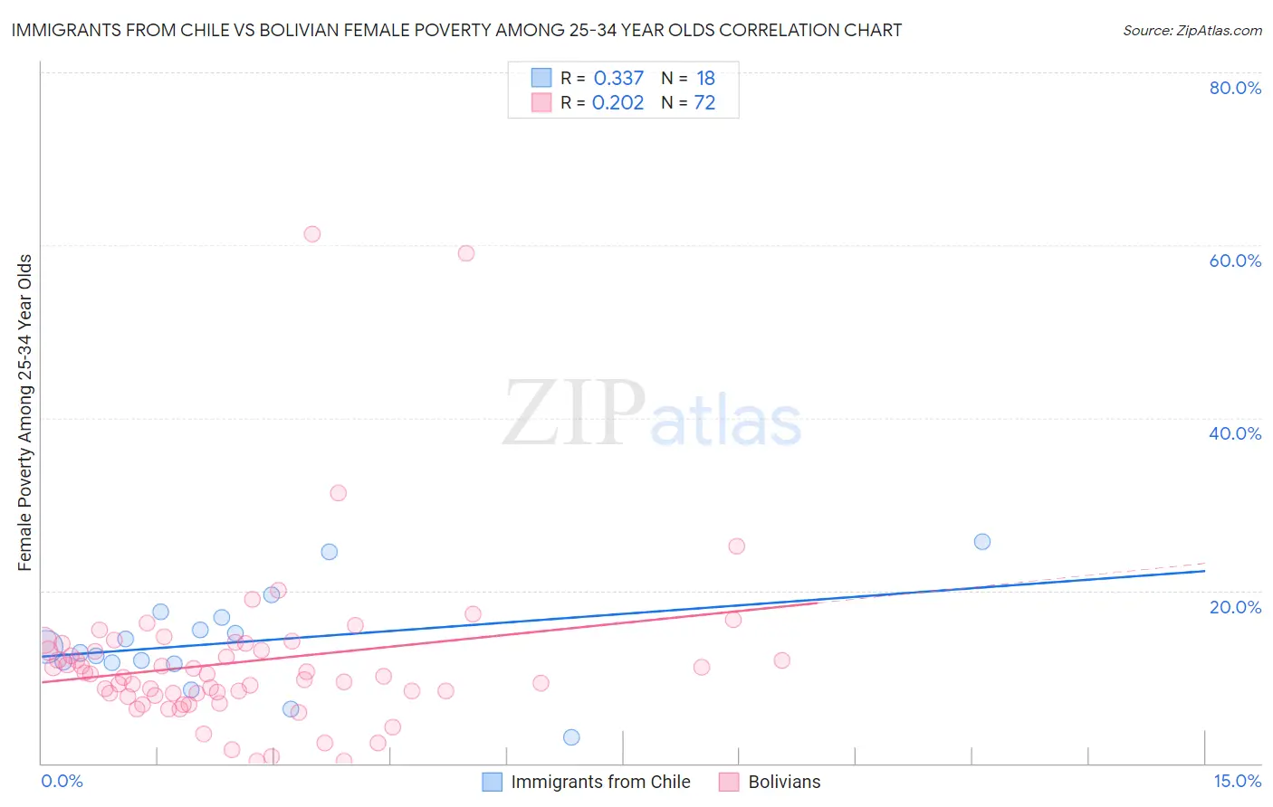 Immigrants from Chile vs Bolivian Female Poverty Among 25-34 Year Olds