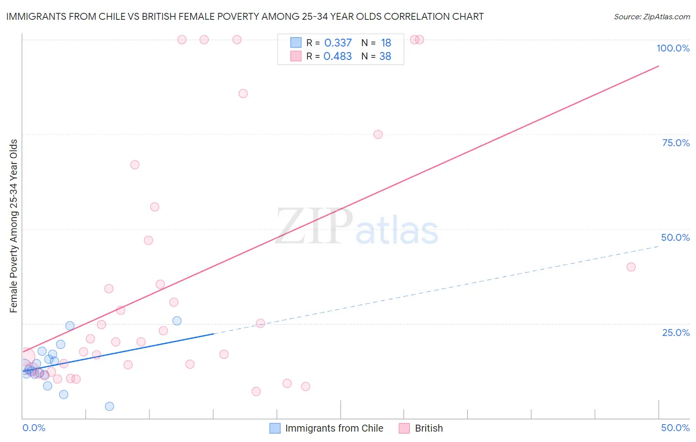 Immigrants from Chile vs British Female Poverty Among 25-34 Year Olds