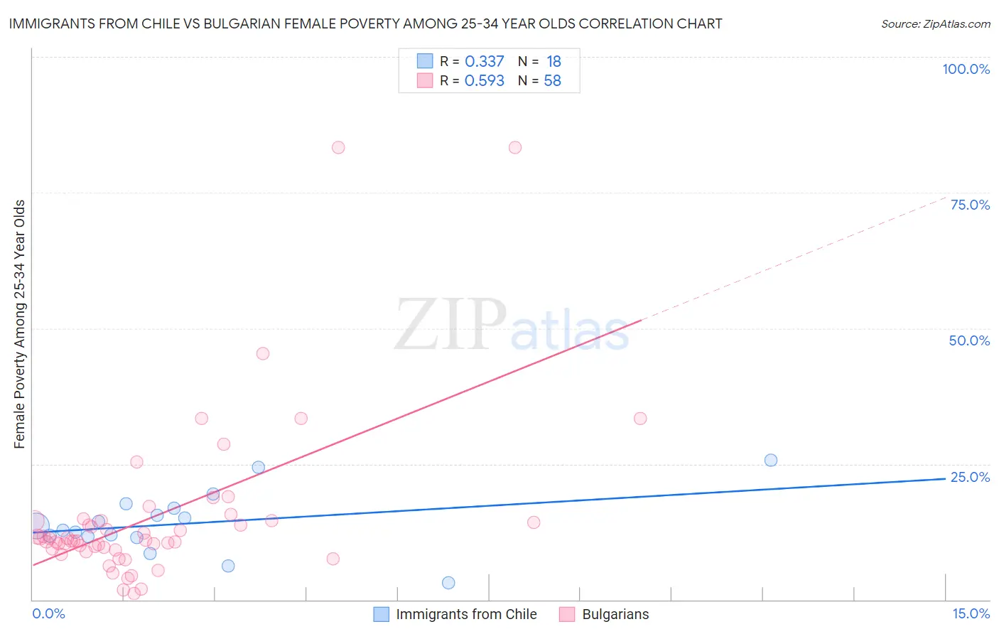 Immigrants from Chile vs Bulgarian Female Poverty Among 25-34 Year Olds