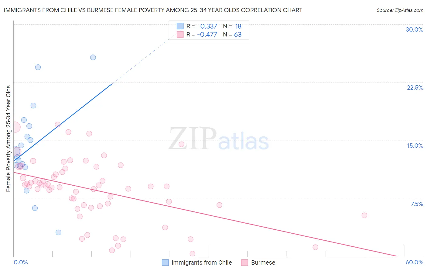 Immigrants from Chile vs Burmese Female Poverty Among 25-34 Year Olds