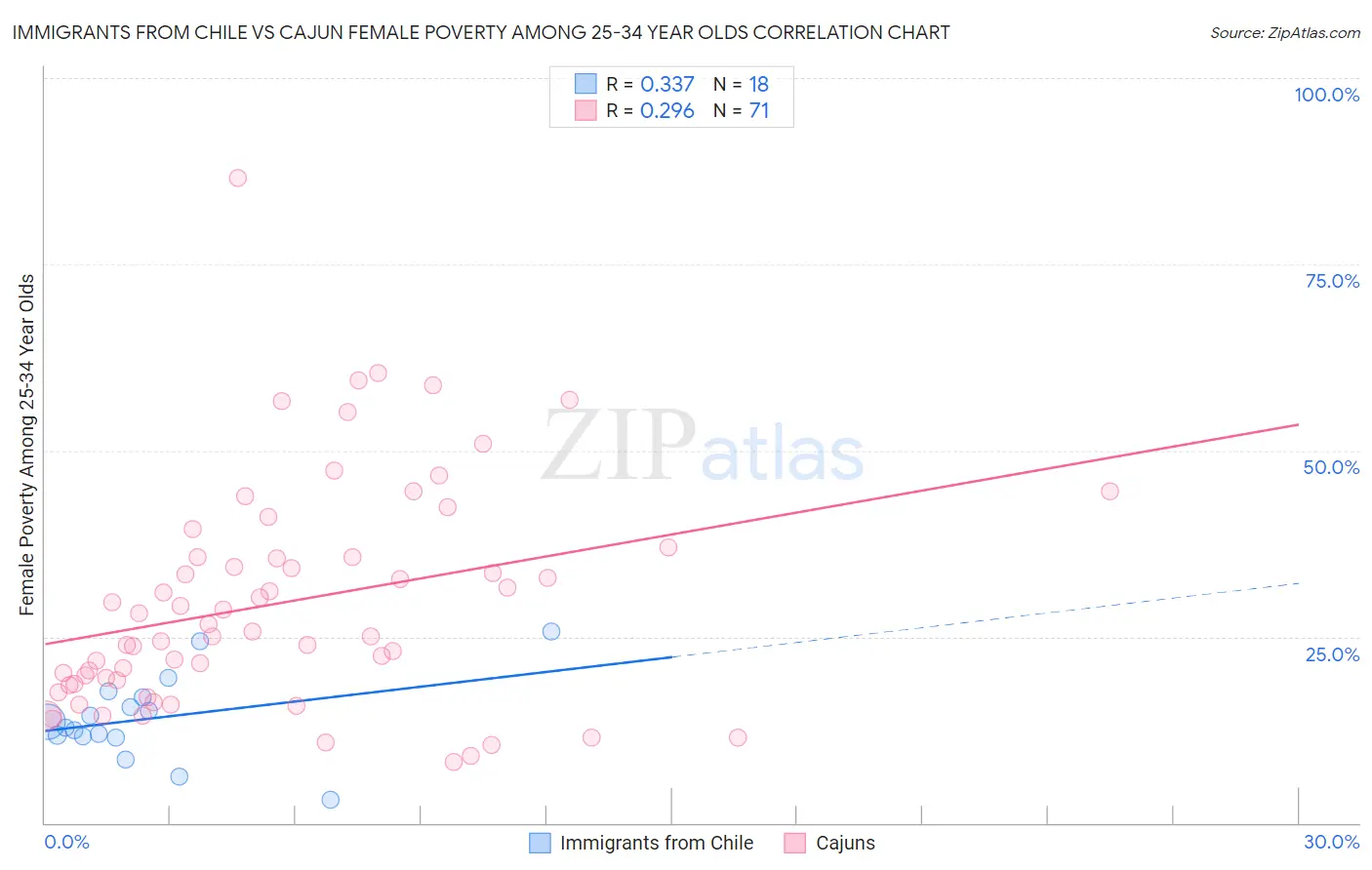 Immigrants from Chile vs Cajun Female Poverty Among 25-34 Year Olds