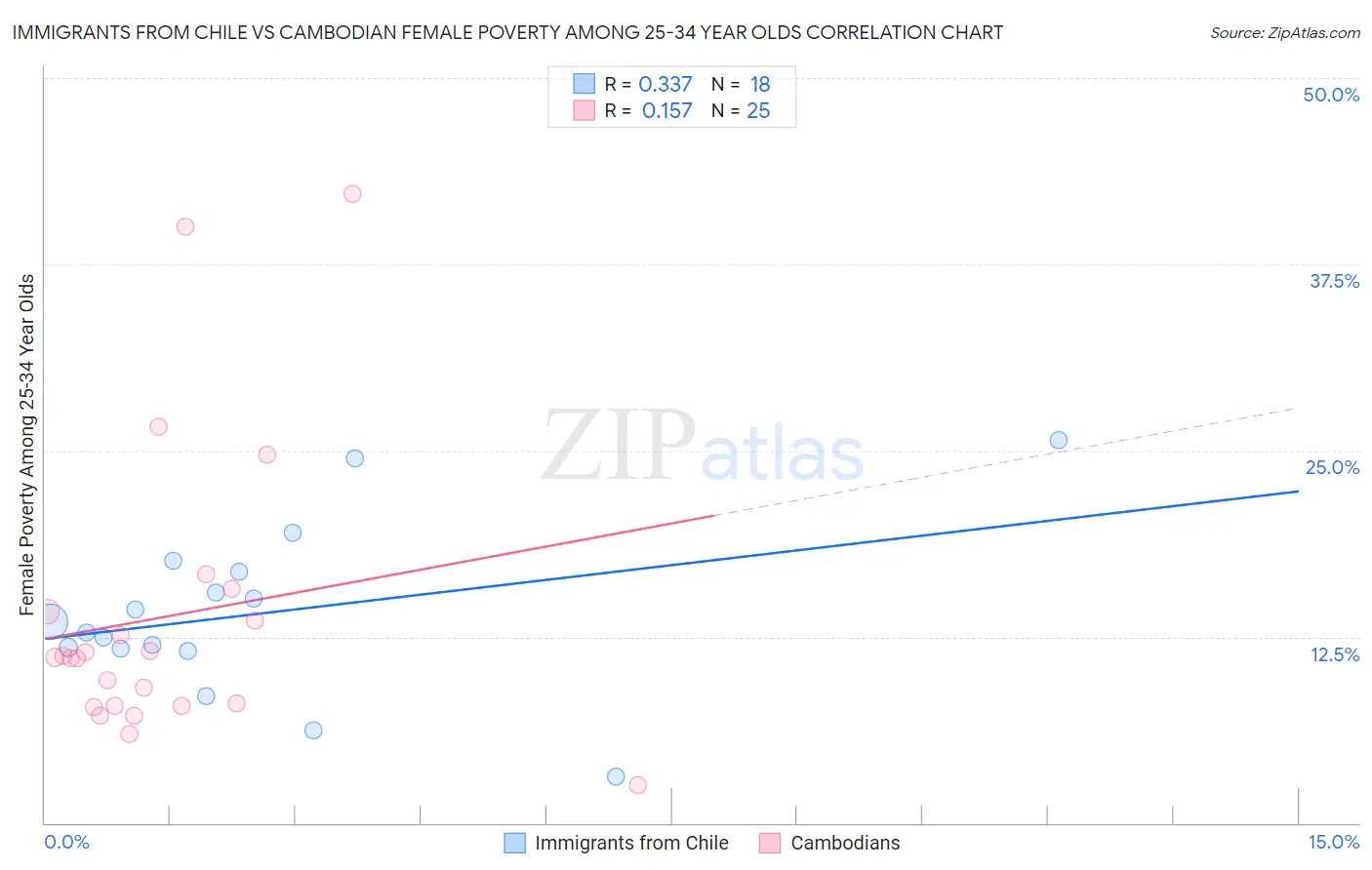 Immigrants from Chile vs Cambodian Female Poverty Among 25-34 Year Olds