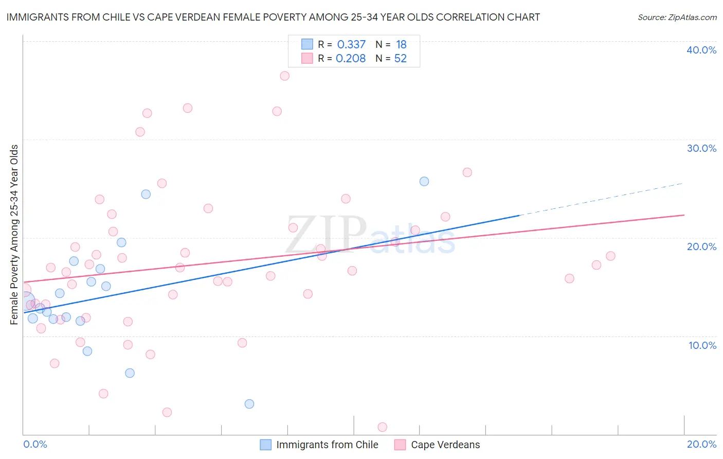 Immigrants from Chile vs Cape Verdean Female Poverty Among 25-34 Year Olds