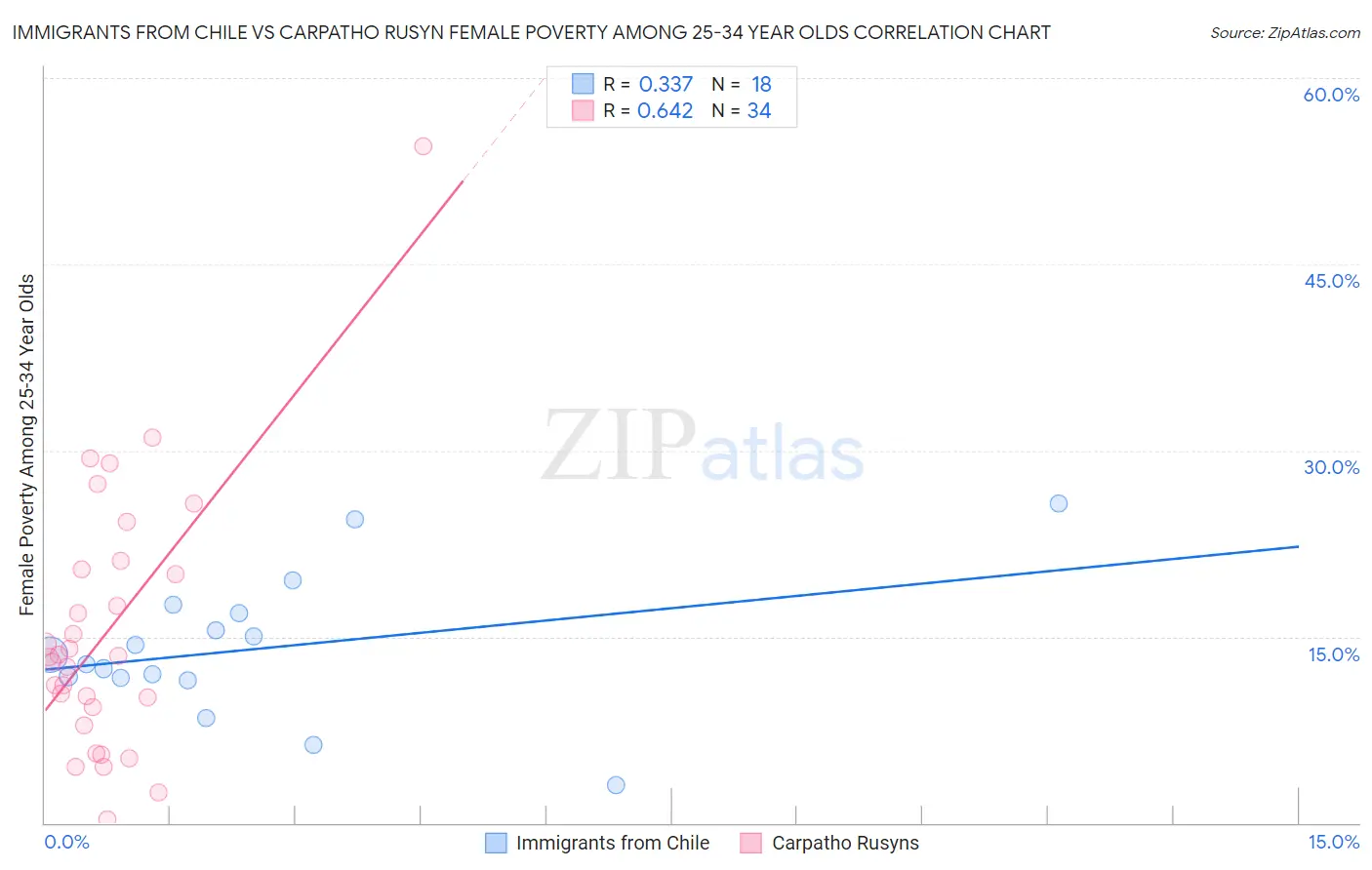 Immigrants from Chile vs Carpatho Rusyn Female Poverty Among 25-34 Year Olds