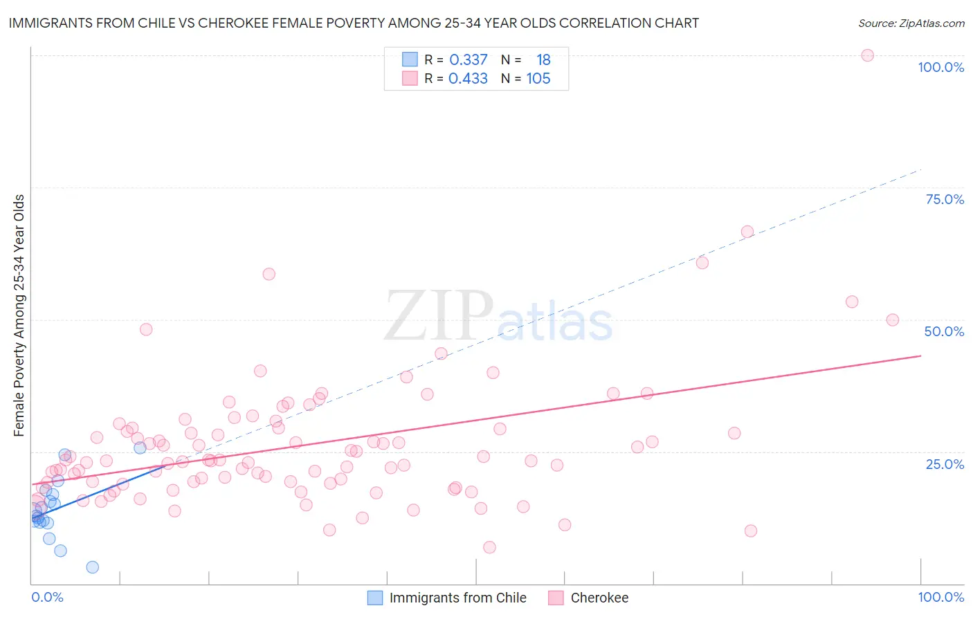 Immigrants from Chile vs Cherokee Female Poverty Among 25-34 Year Olds