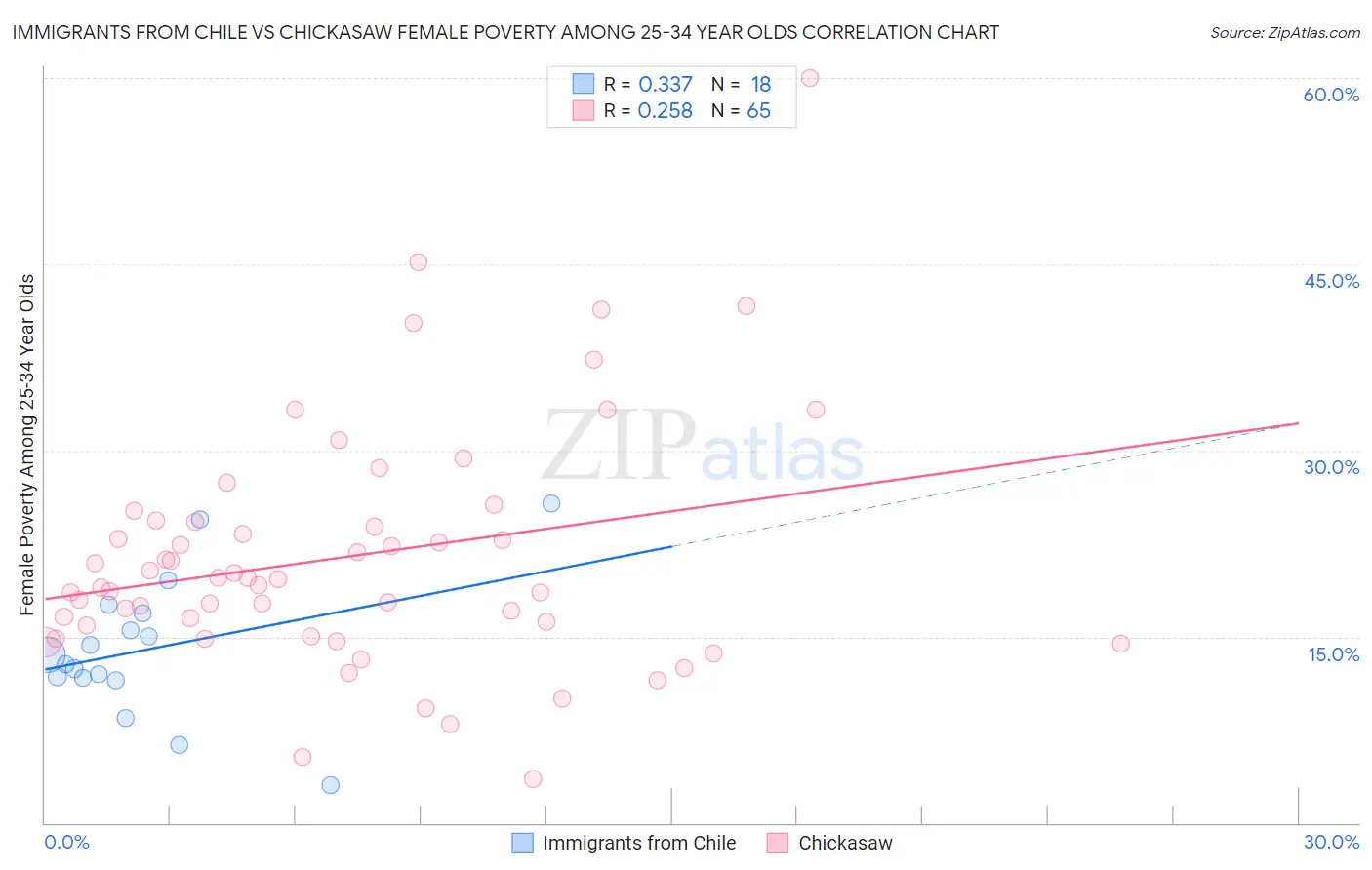 Immigrants from Chile vs Chickasaw Female Poverty Among 25-34 Year Olds