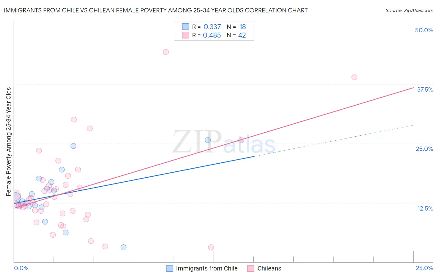 Immigrants from Chile vs Chilean Female Poverty Among 25-34 Year Olds