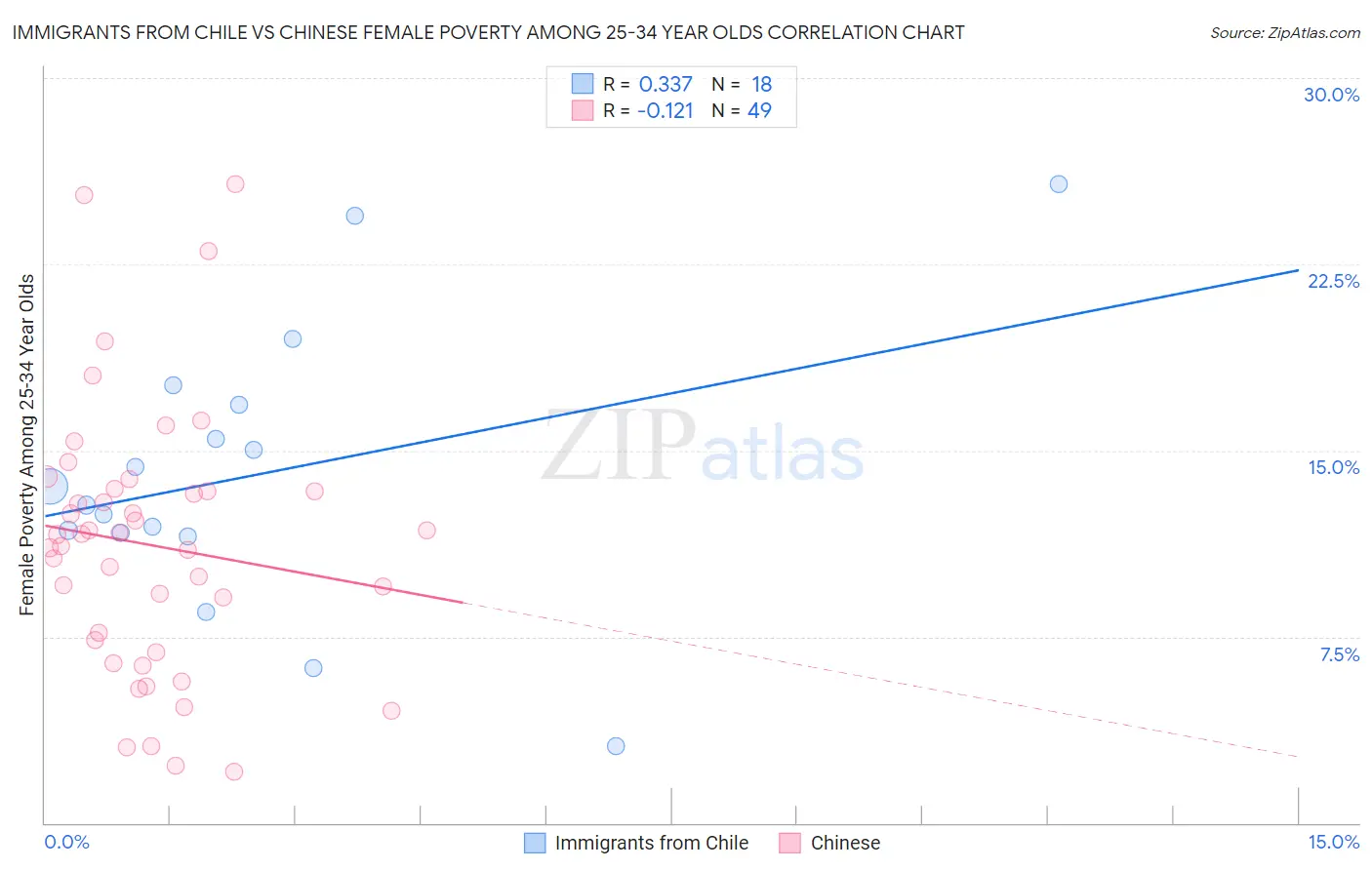 Immigrants from Chile vs Chinese Female Poverty Among 25-34 Year Olds