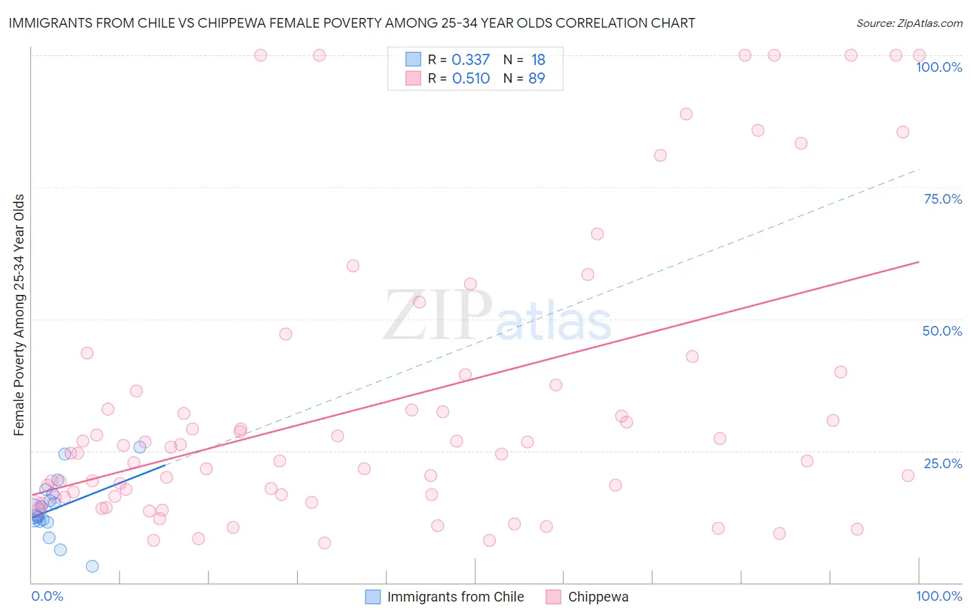 Immigrants from Chile vs Chippewa Female Poverty Among 25-34 Year Olds