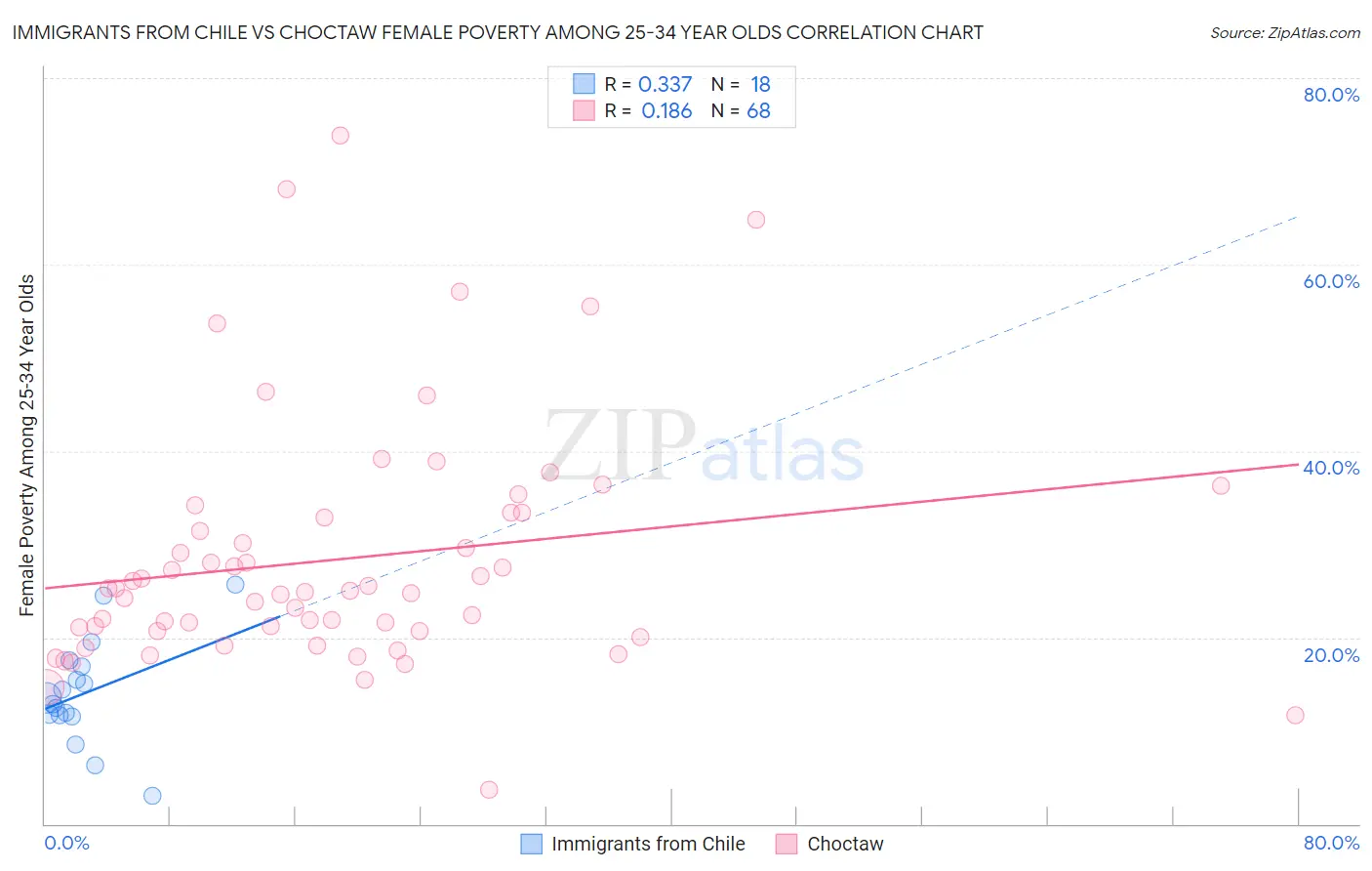 Immigrants from Chile vs Choctaw Female Poverty Among 25-34 Year Olds