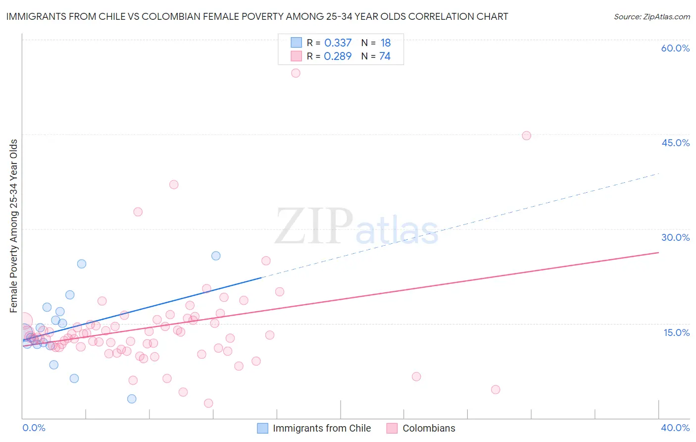 Immigrants from Chile vs Colombian Female Poverty Among 25-34 Year Olds