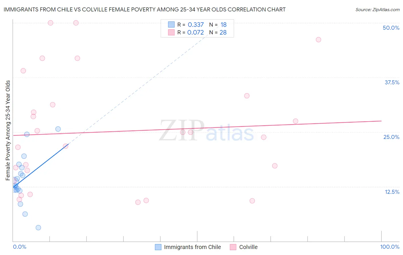 Immigrants from Chile vs Colville Female Poverty Among 25-34 Year Olds