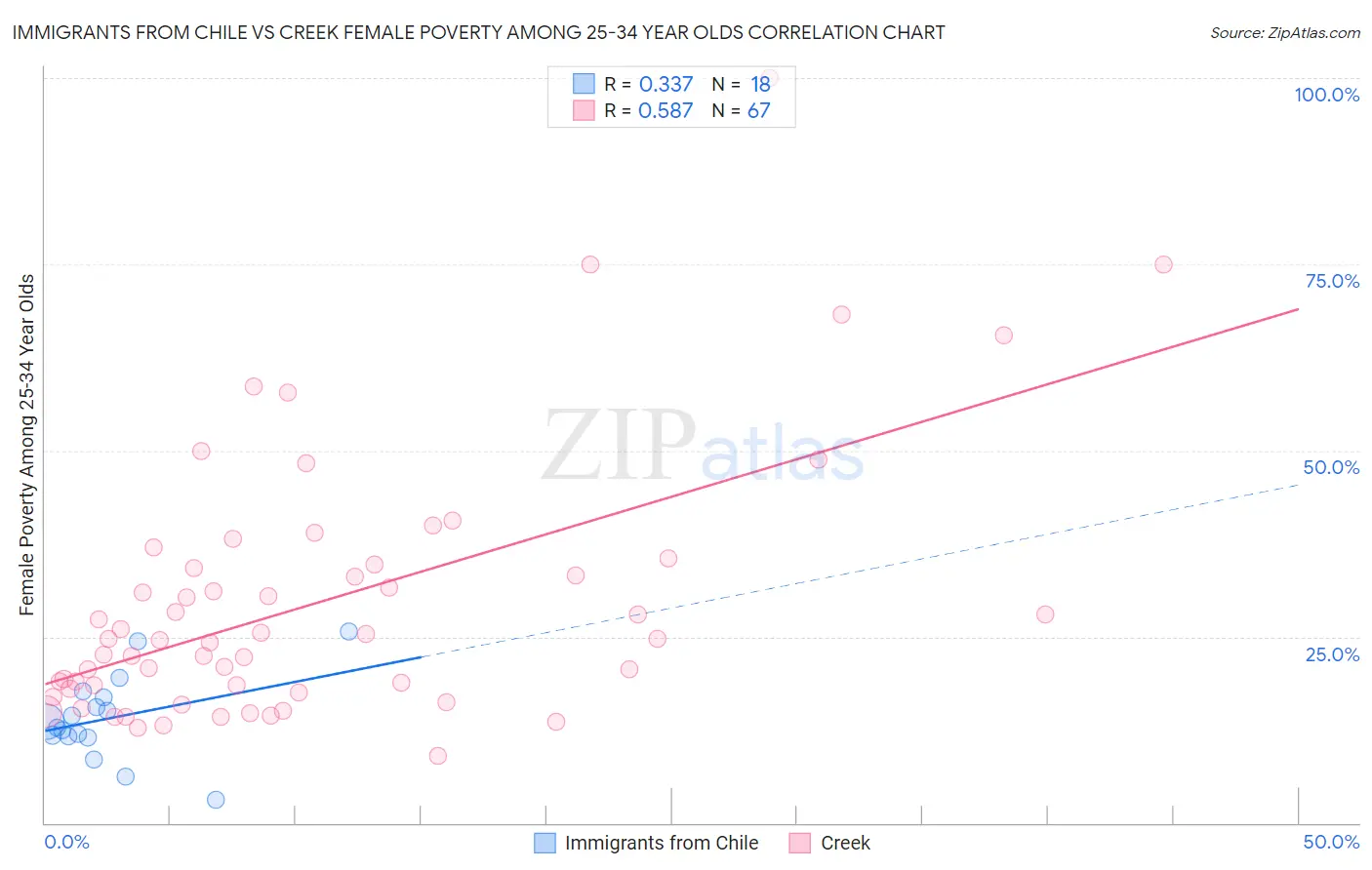 Immigrants from Chile vs Creek Female Poverty Among 25-34 Year Olds