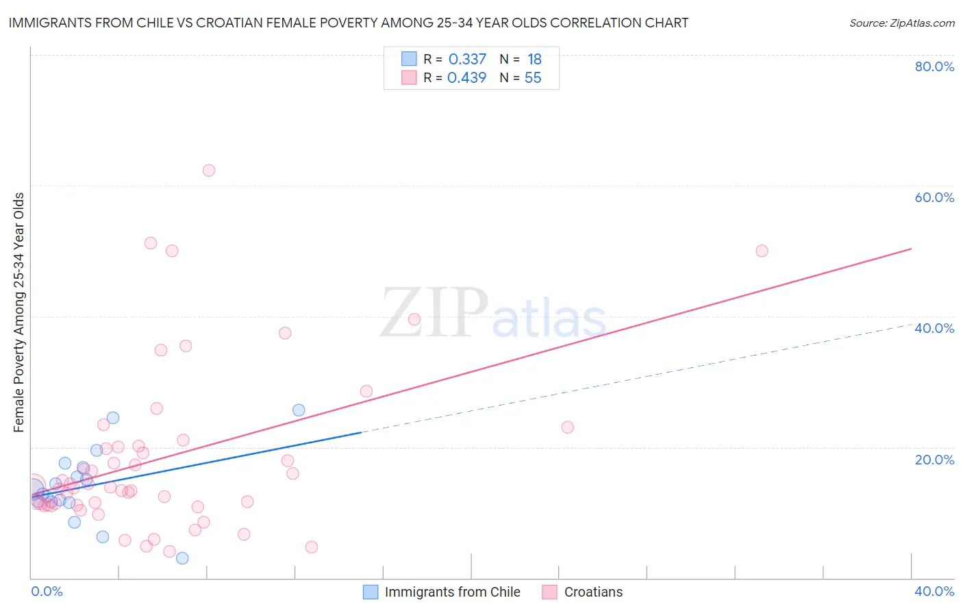 Immigrants from Chile vs Croatian Female Poverty Among 25-34 Year Olds