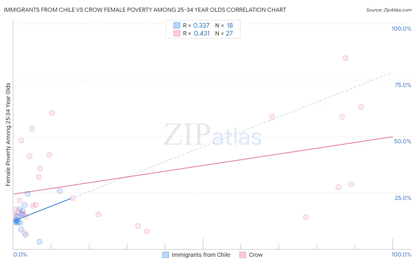 Immigrants from Chile vs Crow Female Poverty Among 25-34 Year Olds