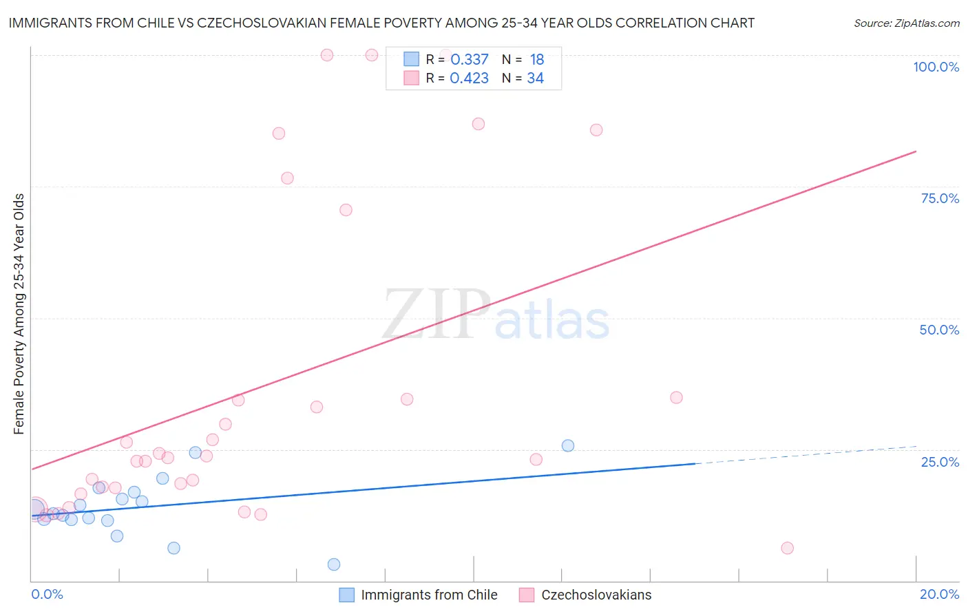 Immigrants from Chile vs Czechoslovakian Female Poverty Among 25-34 Year Olds