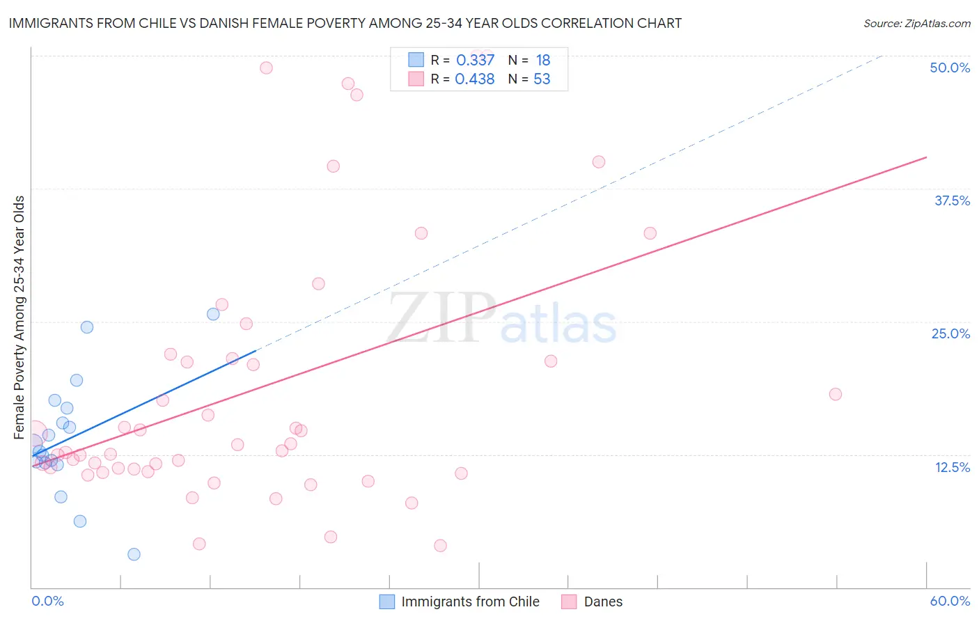 Immigrants from Chile vs Danish Female Poverty Among 25-34 Year Olds