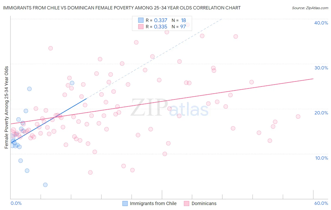 Immigrants from Chile vs Dominican Female Poverty Among 25-34 Year Olds