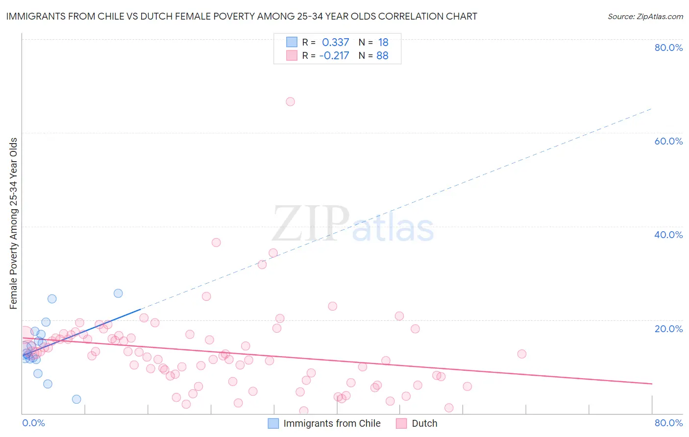 Immigrants from Chile vs Dutch Female Poverty Among 25-34 Year Olds