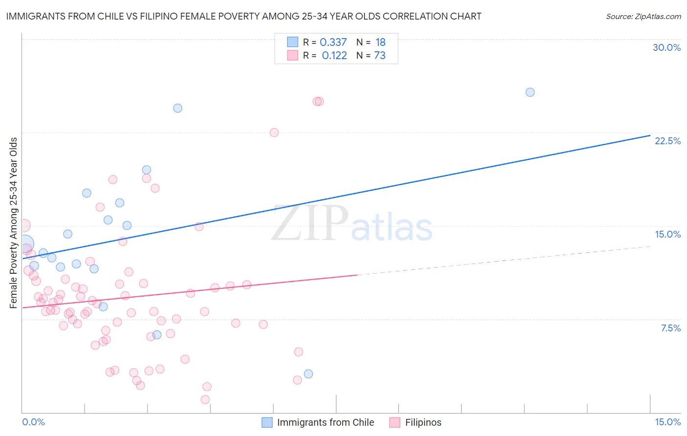 Immigrants from Chile vs Filipino Female Poverty Among 25-34 Year Olds