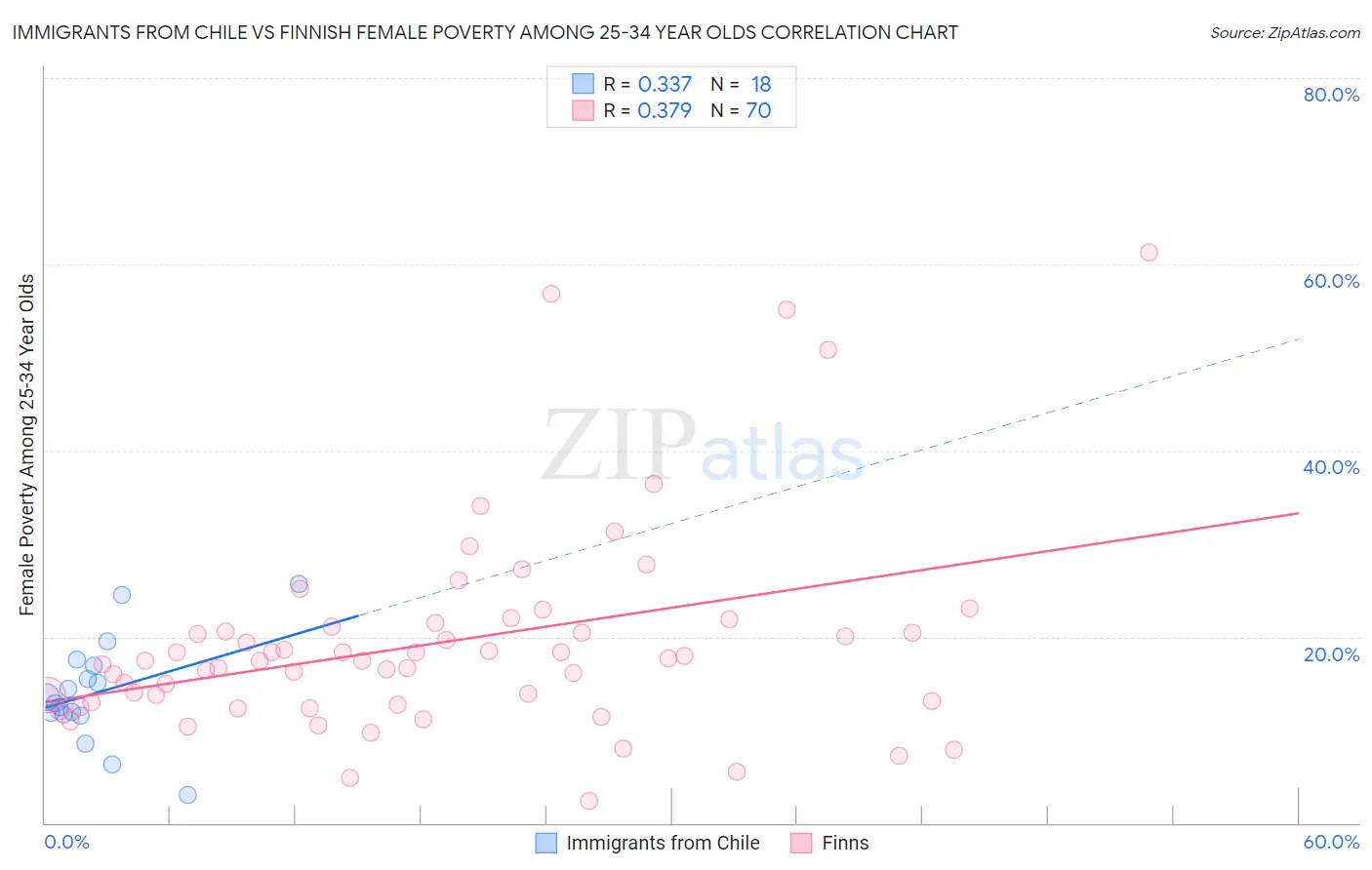 Immigrants from Chile vs Finnish Female Poverty Among 25-34 Year Olds