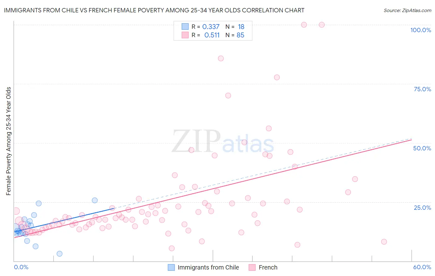 Immigrants from Chile vs French Female Poverty Among 25-34 Year Olds