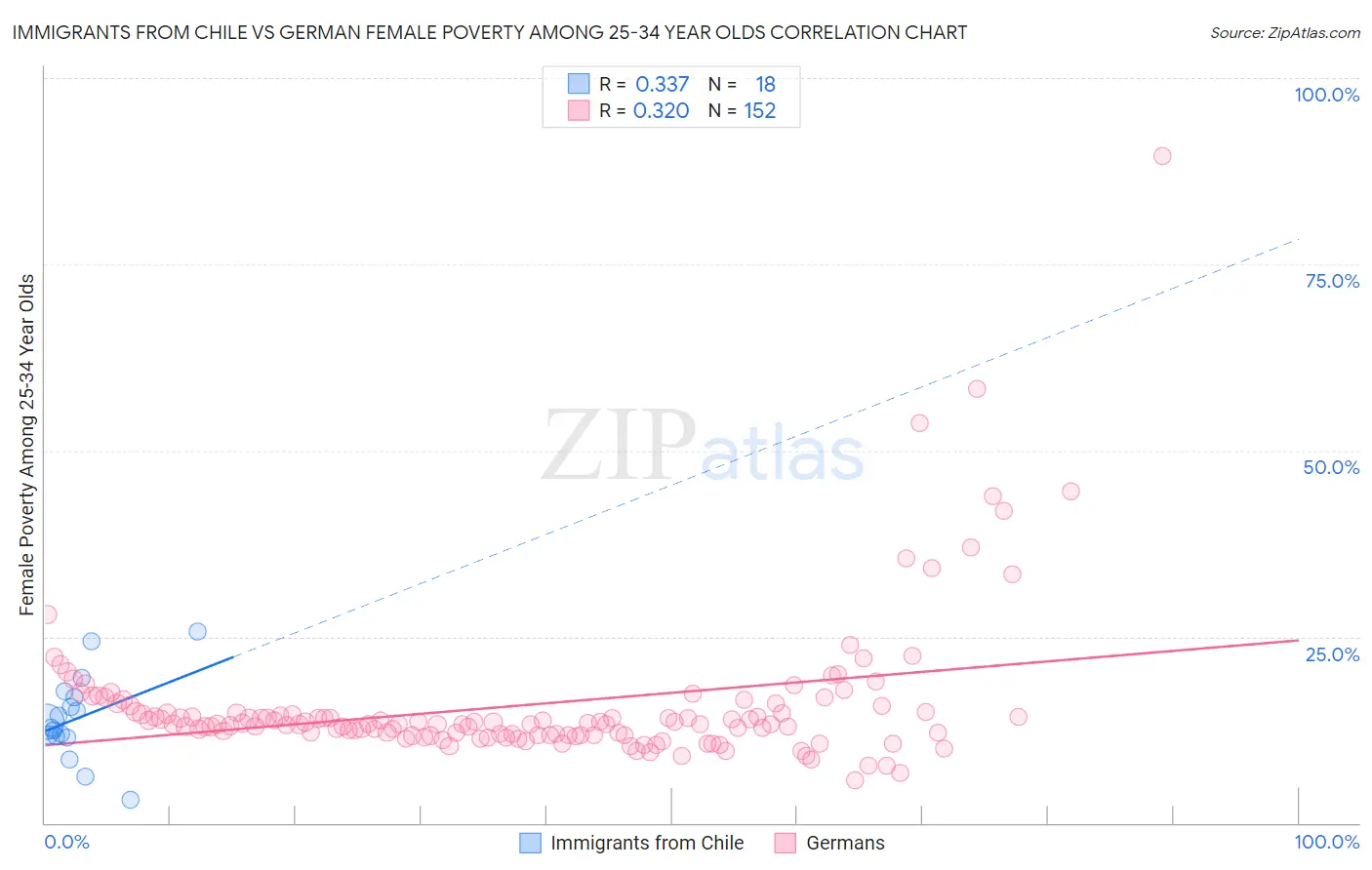 Immigrants from Chile vs German Female Poverty Among 25-34 Year Olds